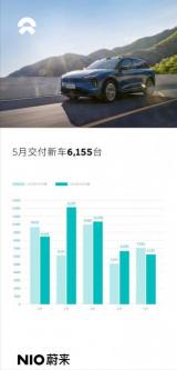 蔚來：將獲阿布扎比主權基金11億美元投資