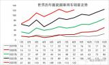 乘聯會崔東樹：8月中國占全球新能源車份額65%