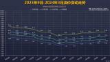 國家發改委：3月18日國內成品油價不作調整