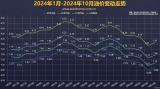 或迎來“兩連漲”  10月23日國內油價走勢